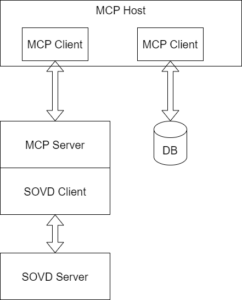 Overview of the SOVD/MCP Architecture